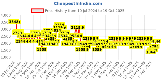 myntra.com Trendyol A-Line Midi Skirts trendyol Price History Graph from 10 Jul 2024 to 19 Oct 2025