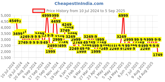 myntra.com Trendyol A-Line Midi Skirts trendyol Price History Graph from 10 Jul 2024 to 5 Sep 2025