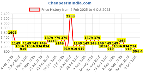 myntra.com Trendyol A-Line Mini Dress trendyol Price History Graph from 4 Feb 2025 to 4 Oct 2025
