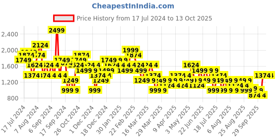 myntra.com Trendyol A-Line Mini Length Skirt trendyol Price History Graph from 17 Jul 2024 to 12 Oct 2025