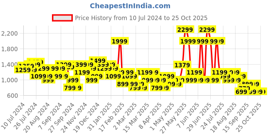 myntra.com Trendyol A-Line Mini Pleated Skirt trendyol Price History Graph from 10 Jul 2024 to 25 Oct 2025