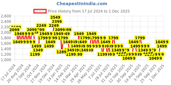 myntra.com Trendyol A-Line Mini Pure Cotton Skirt trendyol Price History Graph from 17 Jul 2024 to 1 Dec 2025