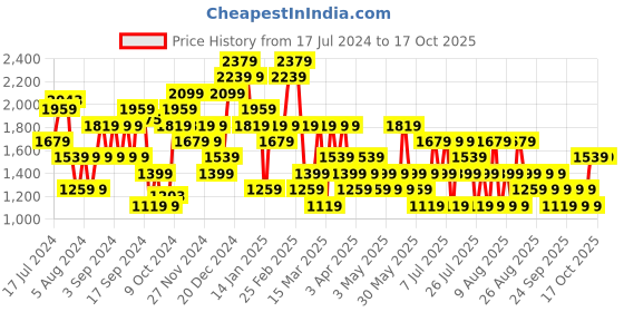 myntra.com Trendyol A-Line Mini Skirt trendyol Price History Graph from 17 Jul 2024 to 15 Oct 2025