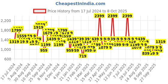 myntra.com Trendyol A-Line Mini Skirt trendyol Price History Graph from 17 Jul 2024 to 8 Oct 2025