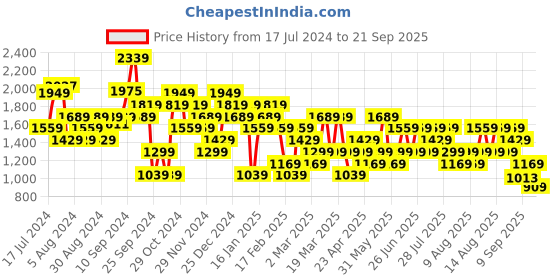 myntra.com Trendyol A-Line Mini Skirt trendyol Price History Graph from 17 Jul 2024 to 21 Sep 2025