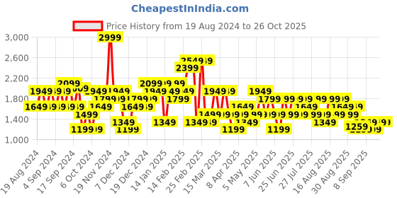 myntra.com Trendyol A-Line Mini Skirt trendyol Price History Graph from 19 Aug 2024 to 26 Oct 2025