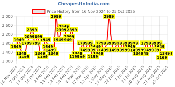 myntra.com Trendyol A-Line Mini Skirt trendyol Price History Graph from 16 Nov 2024 to 25 Oct 2025