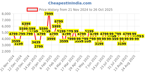 myntra.com Trendyol A-Line Mini Skirt trendyol Price History Graph from 21 Nov 2024 to 25 Oct 2025