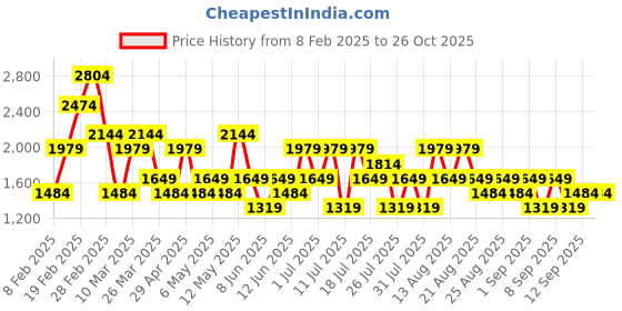 myntra.com Trendyol A-Line Mini Skirt trendyol Price History Graph from 8 Feb 2025 to 26 Oct 2025