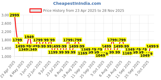 myntra.com Trendyol A-Line Mini Skirt trendyol Price History Graph from 23 Apr 2025 to 28 Nov 2025