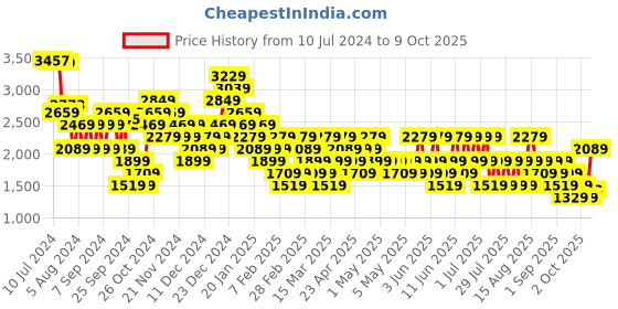 myntra.com Trendyol A-Line Mini Skirts trendyol Price History Graph from 10 Jul 2024 to 9 Oct 2025