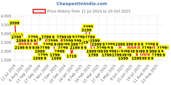 myntra.com Trendyol A-Line Mini Skirts trendyol Price History Graph from 11 Jul 2024 to 19 Oct 2025