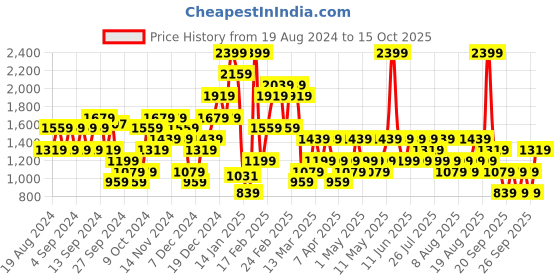 myntra.com Trendyol A Line Mini Skirts trendyol Price History Graph from 19 Aug 2024 to 15 Oct 2025