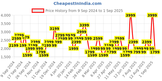 myntra.com Trendyol A-Line Mini Skirts trendyol Price History Graph from 9 Sep 2024 to 1 Sep 2025