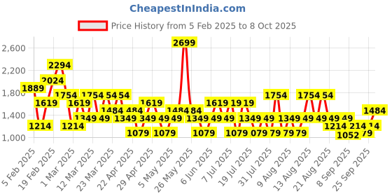 myntra.com Trendyol A-line Mini Skirts trendyol Price History Graph from 5 Feb 2025 to 8 Oct 2025