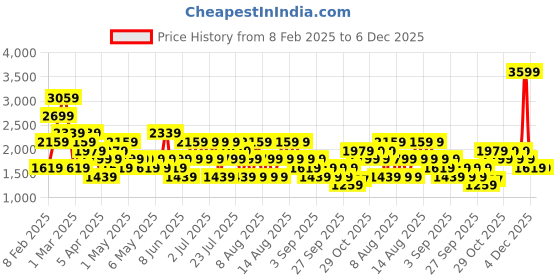 myntra.com Trendyol A-line Mini Skirts trendyol Price History Graph from 8 Feb 2025 to 6 Dec 2025
