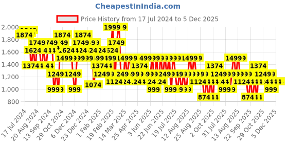 myntra.com Trendyol A-Line Mini Straight Skirt trendyol Price History Graph from 17 Jul 2024 to 5 Dec 2025