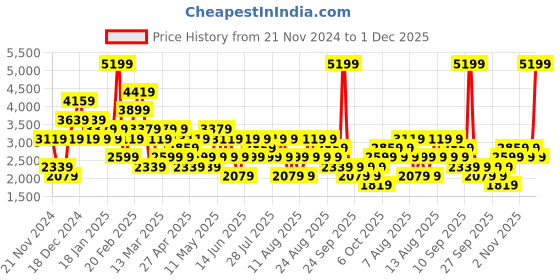 myntra.com Trendyol A-Line MiniSkirt trendyol Price History Graph from 21 Nov 2024 to 1 Dec 2025