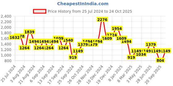 myntra.com Trendyol A-Line Mock Neck Mini Dress trendyol Price History Graph from 25 Jul 2024 to 24 Oct 2025