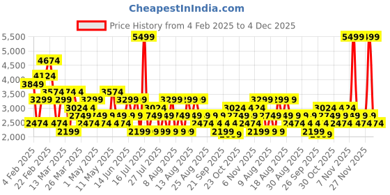 myntra.com Trendyol A-Line Pure Cotton Maxi Skirt trendyol Price History Graph from 4 Feb 2025 to 4 Dec 2025