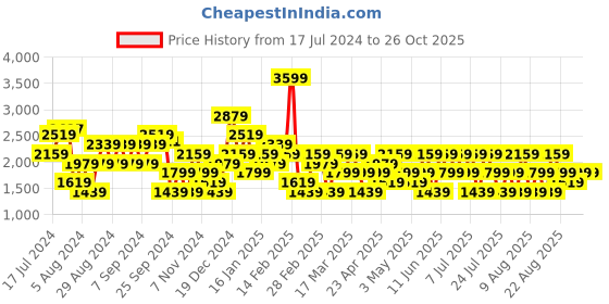 myntra.com Trendyol A-Line Straight Maxi Skirt trendyol Price History Graph from 17 Jul 2024 to 26 Oct 2025
