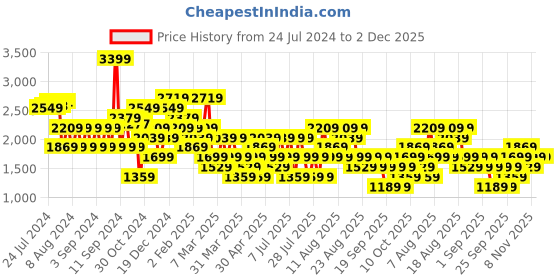 myntra.com Trendyol A Line Striped Maxi Dress trendyol Price History Graph from 24 Jul 2024 to 2 Dec 2025
