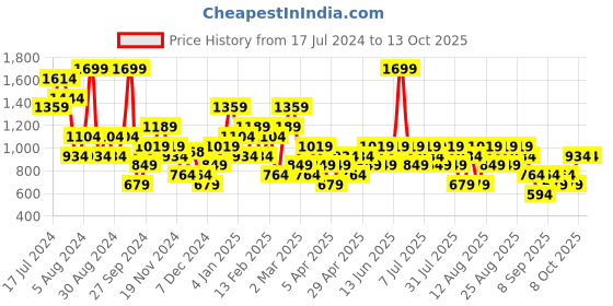 myntra.com Trendyol Above Knee-Length Tights trendyol Price History Graph from 17 Jul 2024 to 12 Oct 2025