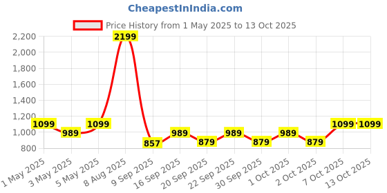 myntra.com Trendyol Above Knee-Length Tights trendyol Price History Graph from 1 May 2025 to 12 Oct 2025