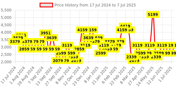 myntra.com Trendyol Above The Keyboard Collar Ribbed Front-Open Sweater trendyol Price History Graph from 17 Jul 2024 to 7 Jul 2025