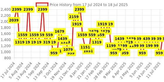 myntra.com Trendyol Abstract Bra Full Coverage Underwired Lightly Padded trendyol Price History Graph from 17 Jul 2024 to 18 Jul 2025