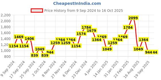 myntra.com Trendyol Abstract Midi Wrap Skirt trendyol Price History Graph from 9 Sep 2024 to 16 Oct 2025