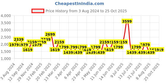 myntra.com Trendyol Abstract Print Off-Shoulder Sheath Midi Dress trendyol Price History Graph from 3 Aug 2024 to 25 Oct 2025