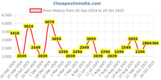 myntra.com Trendyol Abstract Print V-Neck Opaque Fit & Flare Mini Dress trendyol Price History Graph from 20 Sep 2024 to 19 Oct 2025