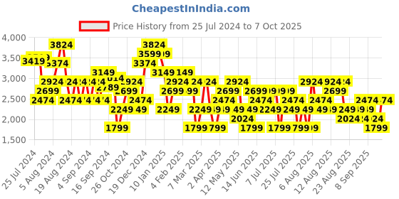 myntra.com Trendyol Abstract Printed A Line Dress trendyol Price History Graph from 25 Jul 2024 to 7 Oct 2025