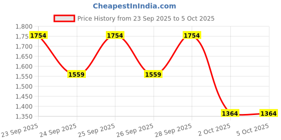 myntra.com Trendyol Abstract Printed A-Line Mid Rise Skirts trendyol Price History Graph from 23 Sep 2025 to 4 Oct 2025