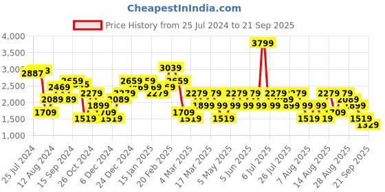 myntra.com Trendyol Abstract Printed A-Line Mini Dress trendyol Price History Graph from 25 Jul 2024 to 21 Sep 2025