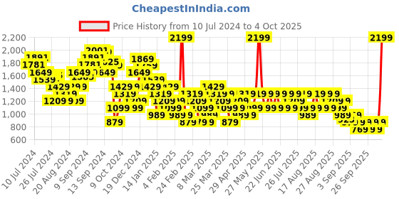 myntra.com Trendyol Abstract Printed A-Line Mini Skirts trendyol Price History Graph from 10 Jul 2024 to 4 Oct 2025