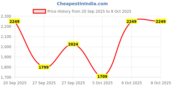 myntra.com Trendyol Abstract Printed A-Line Pleated Pure Cotton Maxi Skirt trendyol Price History Graph from 20 Sep 2025 to 8 Oct 2025