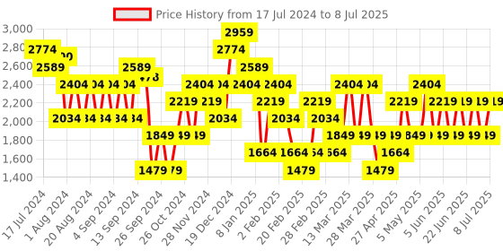 myntra.com Trendyol Abstract Printed Accordian Pleated Maxi Flared Skirt trendyol Price History Graph from 17 Jul 2024 to 8 Jul 2025
