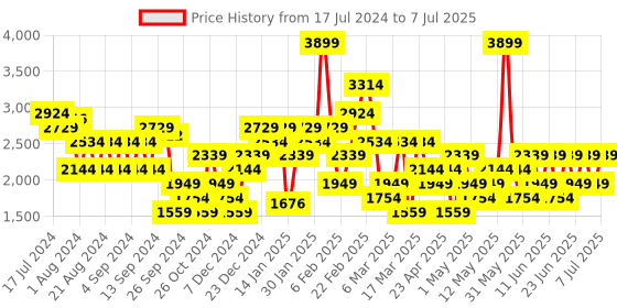 myntra.com Trendyol Abstract Printed Accordion Pleated Flared Maxi Skirt trendyol Price History Graph from 17 Jul 2024 to 7 Jul 2025