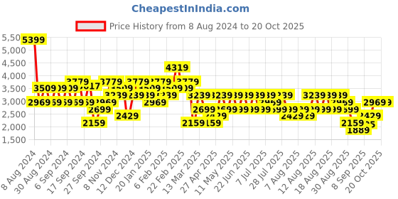 myntra.com Trendyol Abstract Printed Acrylic Cardigan Sweaters trendyol Price History Graph from 8 Aug 2024 to 17 Oct 2025