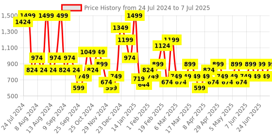 myntra.com Trendyol Abstract Printed Basic Brief trendyol Price History Graph from 24 Jul 2024 to 7 Jul 2025