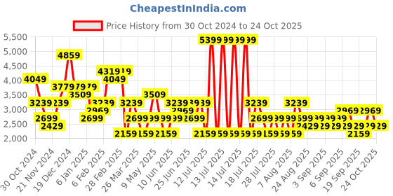 myntra.com Trendyol Abstract Printed Bell Sleeves A-Line Mini Dress trendyol Price History Graph from 30 Oct 2024 to 23 Oct 2025