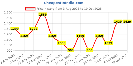 myntra.com Trendyol Abstract Printed Bodycon Mini Dress trendyol Price History Graph from 3 Aug 2025 to 17 Oct 2025