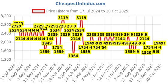 myntra.com Trendyol Abstract Printed Crop Pullover trendyol Price History Graph from 17 Jul 2024 to 9 Oct 2025