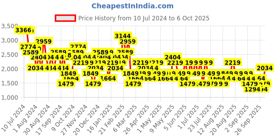myntra.com Trendyol Abstract Printed Flared Skirts trendyol Price History Graph from 10 Jul 2024 to 6 Oct 2025