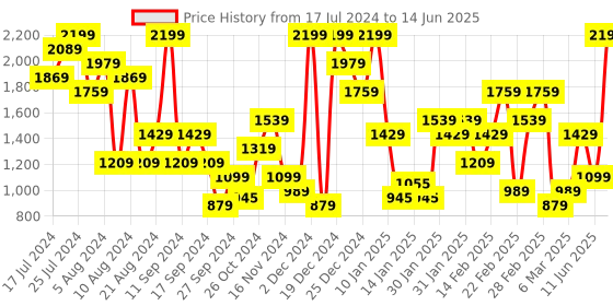 myntra.com Trendyol Abstract Printed Full Coverage Lightly Padded Everyday Bra with All Day Comfort trendyol Price History Graph from 17 Jul 2024 to 14 Jun 2025