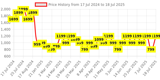 myntra.com Trendyol Abstract Printed Full Coverage Lightly Padded Everyday Bra with All Day Comfort trendyol Price History Graph from 17 Jul 2024 to 12 Jul 2025