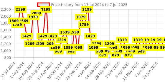myntra.com Trendyol Abstract Printed Full Coverage Underwired Halter Neck Bra With All Day Comfort trendyol Price History Graph from 17 Jul 2024 to 7 Jul 2025