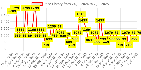 myntra.com Trendyol Abstract Printed Full Coverage Underwired Lightly Padded Bra With All Day Comfort trendyol Price History Graph from 24 Jul 2024 to 7 Jul 2025